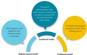 The United Nations classifies census models into three groups