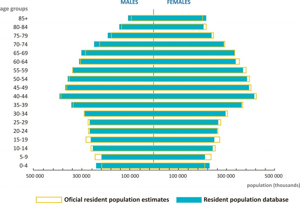 Population by age group and gender, 2017: Resident Population Database and official Resident Population Estimates