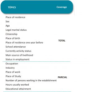 Census variables available in the Resident Population Database