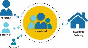 Integration of information on individuals, households and housing