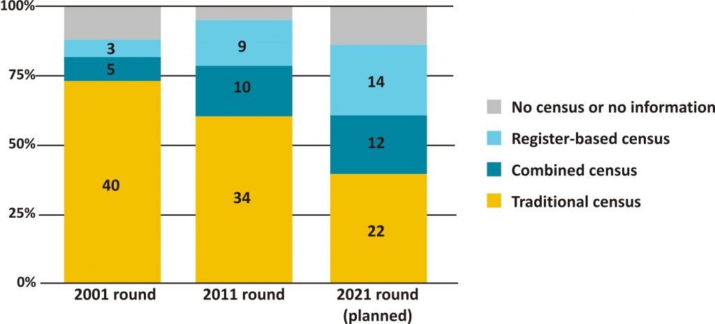 Evolution of the census model in UNECE countries
