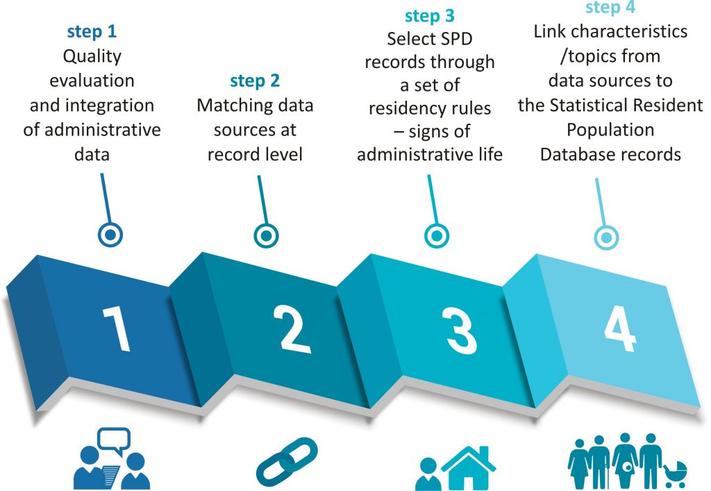 Methodological approach