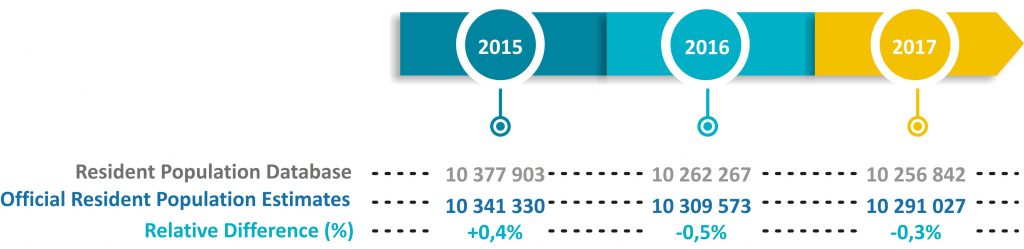 2015 to 2017 resident Population: Resident Population Database, official Resident Population Estimates and relative difference