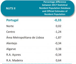 Resident population by NUTS II 2017: Difference between Resident Population Database and official Resident Population Estimates, %.